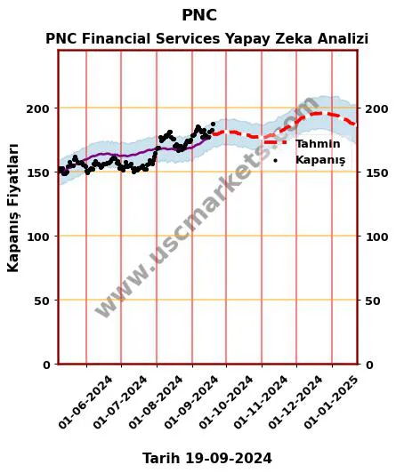 PNC hisse hedef fiyat 2024 PNC Financial Services grafik