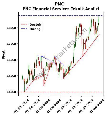 PNC destek direnç PNC Financial Services teknik analiz grafik PNC fiyatı