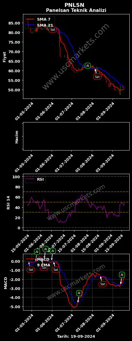 PNLSN al veya sat PANELSAN ÇATI CEPHE grafik analizi PNLSN fiyatı