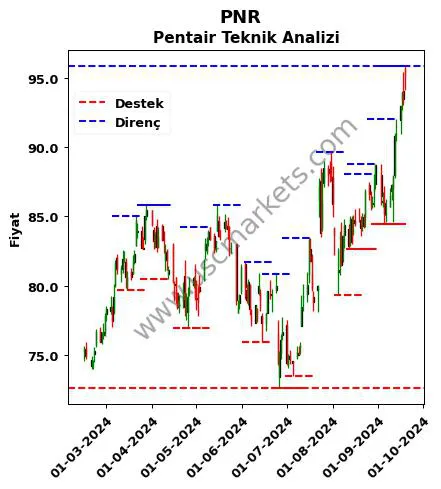 PNR fiyat-yorum-grafik