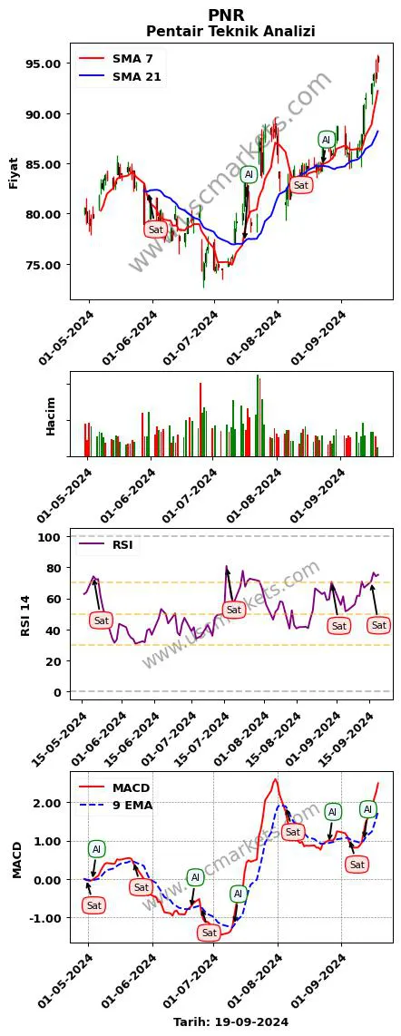 PNR al veya sat Pentair grafik analizi PNR fiyatı