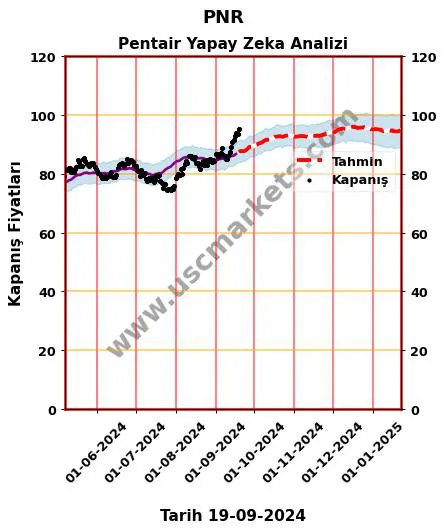 PNR hisse hedef fiyat 2024 Pentair grafik