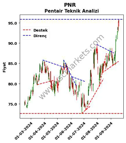 PNR destek direnç Pentair teknik analiz grafik PNR fiyatı