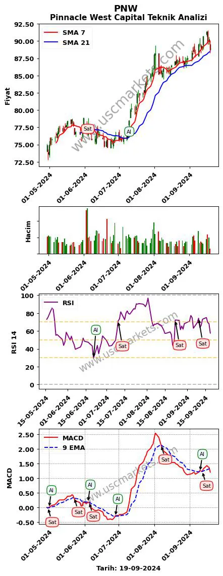 PNW al veya sat Pinnacle West Capital grafik analizi PNW fiyatı