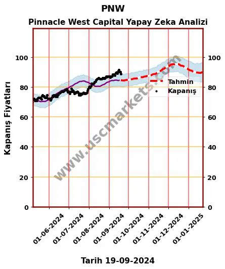 PNW hisse hedef fiyat 2024 Pinnacle West Capital grafik