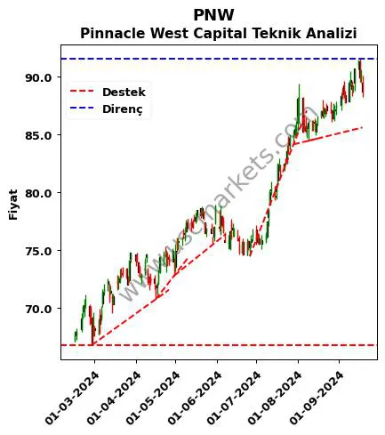 PNW destek direnç Pinnacle West Capital teknik analiz grafik PNW fiyatı