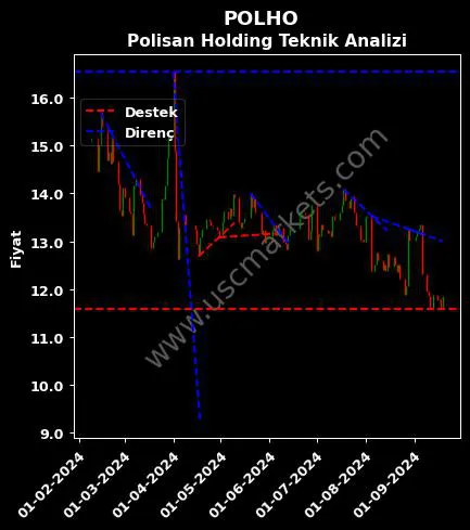 POLHO destek direnç POLİSAN HOLDİNG A.Ş. teknik analiz grafik POLHO fiyatı