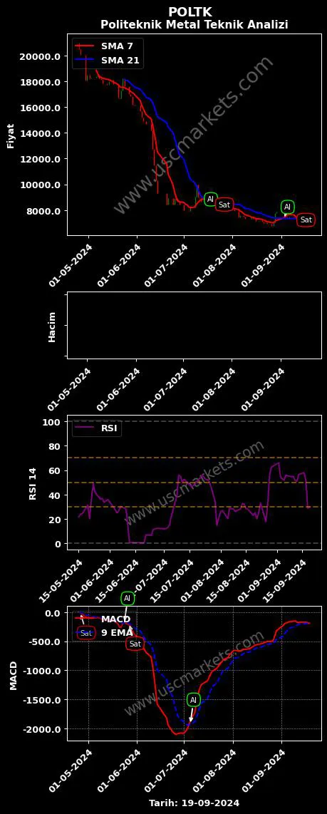 POLTK al veya sat POLİTEKNİK METAL SANAYİ grafik analizi POLTK fiyatı