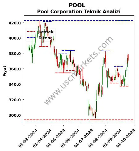 POOL fiyat-yorum-grafik