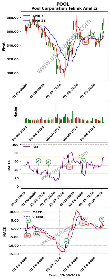 POOL al veya sat Pool Corporation grafik analizi POOL fiyatı