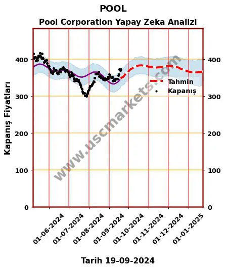 POOL hisse hedef fiyat 2024 Pool Corporation grafik