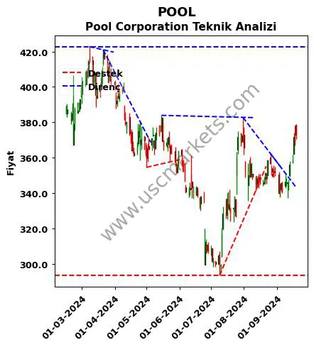 POOL destek direnç Pool Corporation teknik analiz grafik POOL fiyatı