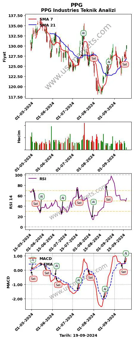 PPG al veya sat PPG Industries grafik analizi PPG fiyatı