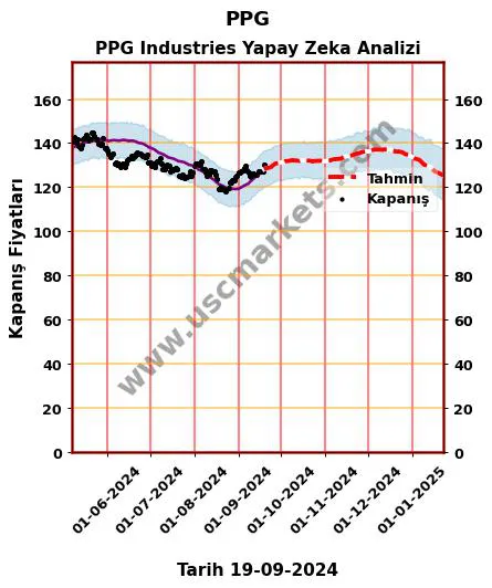 PPG hisse hedef fiyat 2024 PPG Industries grafik