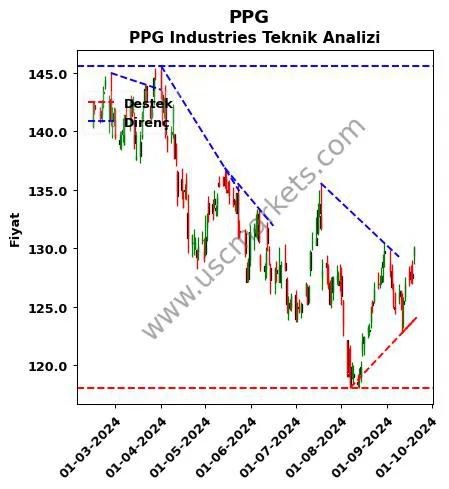 PPG destek direnç PPG Industries teknik analiz grafik PPG fiyatı