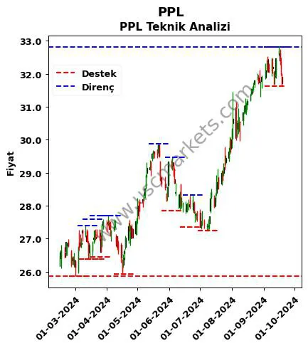 PPL fiyat-yorum-grafik