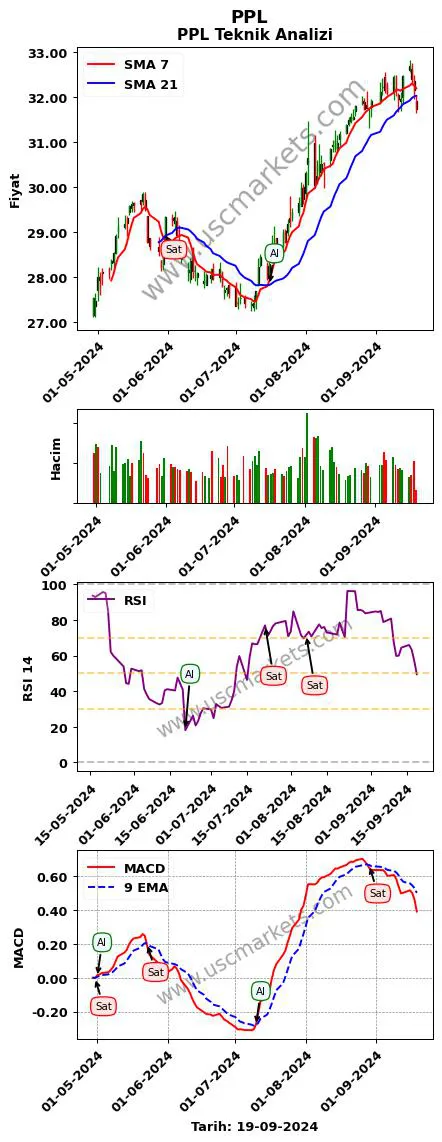 PPL al veya sat PPL grafik analizi PPL fiyatı