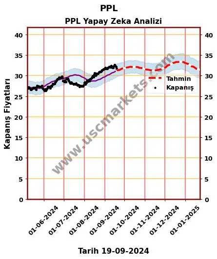 PPL hisse hedef fiyat 2024 PPL grafik