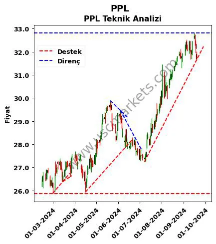 PPL destek direnç PPL teknik analiz grafik PPL fiyatı