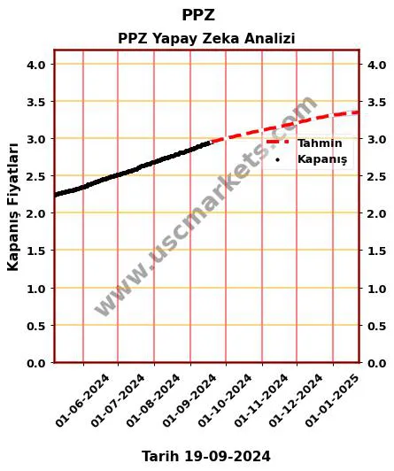 PPZ hisse hedef fiyat 2024 PPZ grafik