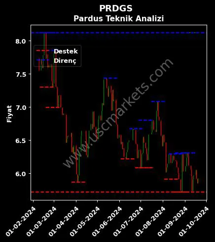 PRDGS fiyat-yorum-grafik