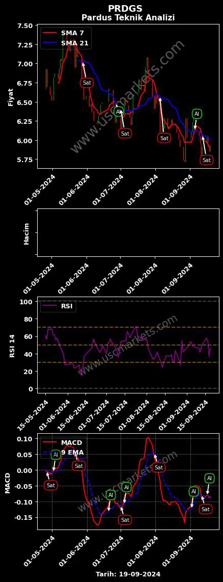 PRDGS al veya sat PARDUS GİRİŞİM SERMAYESİ grafik analizi PRDGS fiyatı