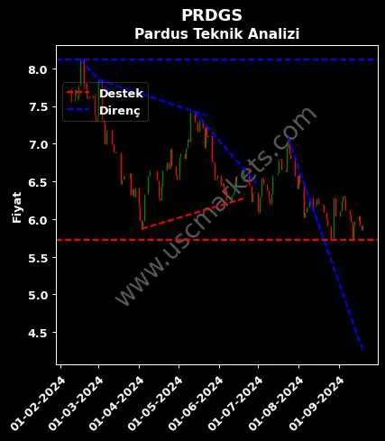 PRDGS destek direnç PARDUS GİRİŞİM SERMAYESİ teknik analiz grafik PRDGS fiyatı