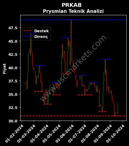 PRKAB fiyat-yorum-grafik