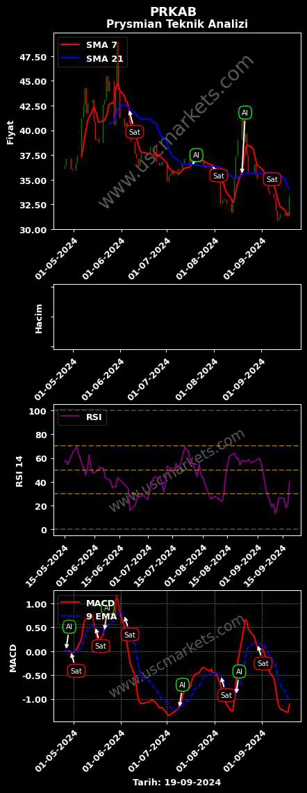 PRKAB al veya sat TÜRK PRYSMİAN KABLO grafik analizi PRKAB fiyatı