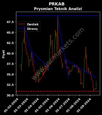 PRKAB destek direnç TÜRK PRYSMİAN KABLO teknik analiz grafik PRKAB fiyatı