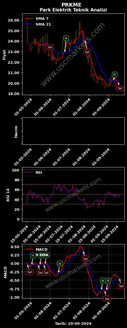 PRKME al veya sat PARK ELEKTRİK ÜRETİM grafik analizi PRKME fiyatı