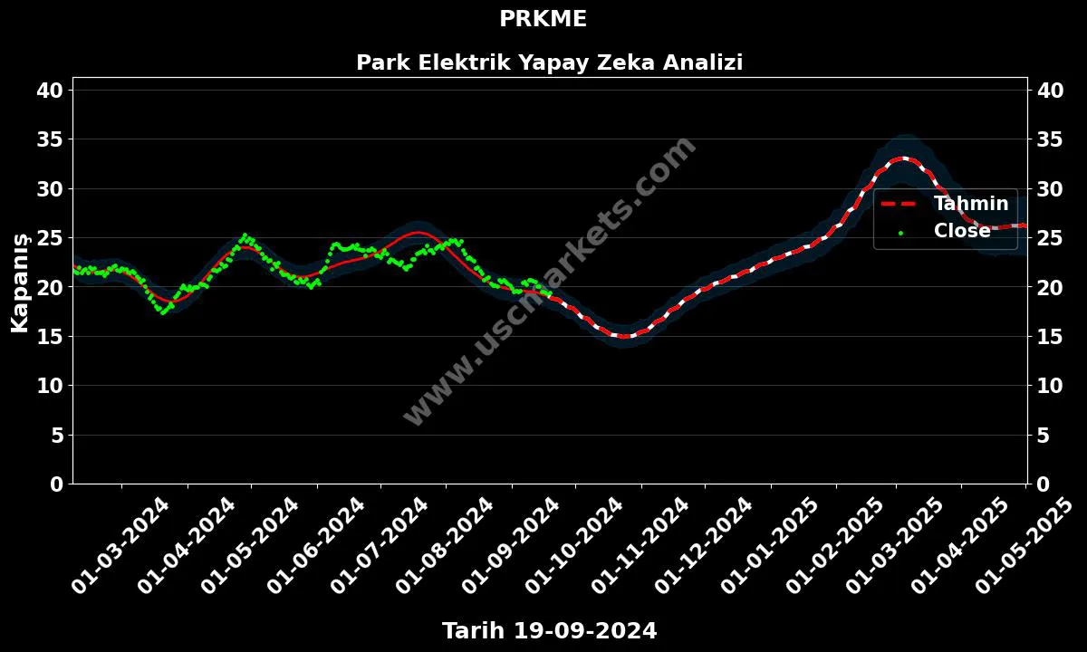 PRKME hisse hedef fiyat 2024 Park Elektrik grafik