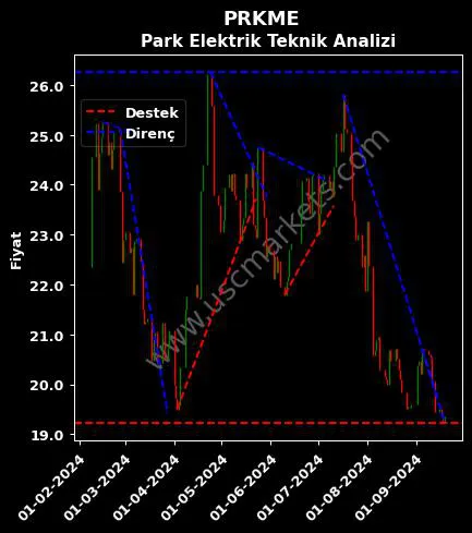 PRKME destek direnç PARK ELEKTRİK ÜRETİM teknik analiz grafik PRKME fiyatı