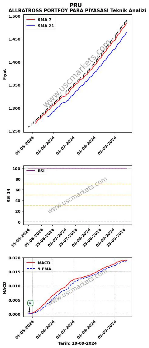PRU al veya sat ALLBATROSS PORTFÖY PARA PİYASASI grafik analizi PRU fiyatı