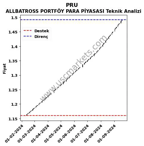 PRU destek direnç ALLBATROSS PORTFÖY PARA PİYASASI teknik analiz grafik PRU fiyatı