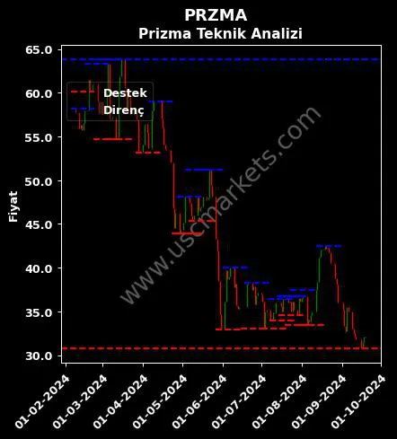 PRZMA fiyat-yorum-grafik