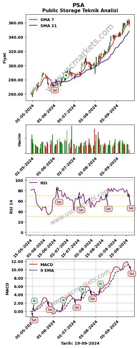 PSA al veya sat Public Storage grafik analizi PSA fiyatı