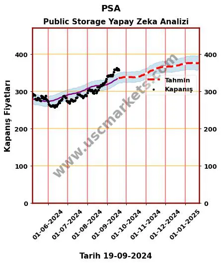 PSA hisse hedef fiyat 2024 Public Storage grafik