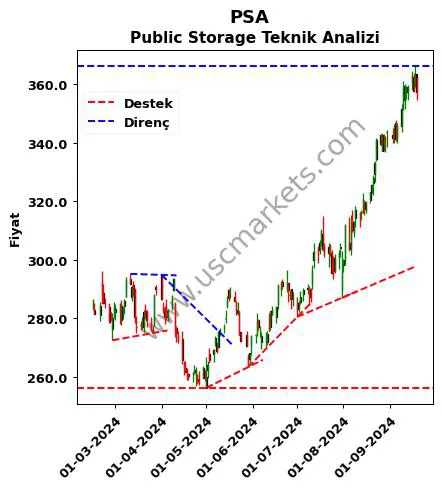 PSA destek direnç Public Storage teknik analiz grafik PSA fiyatı