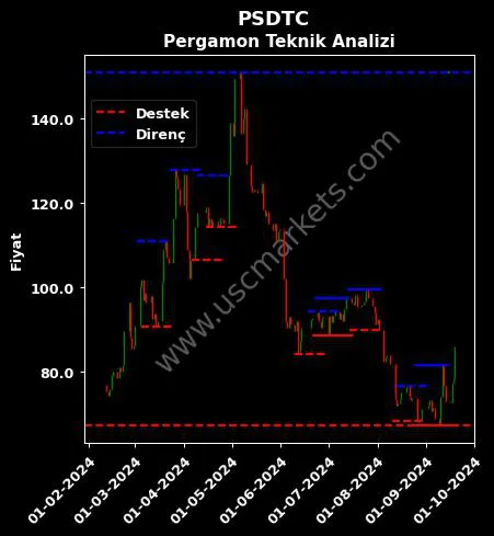 PSDTC fiyat-yorum-grafik