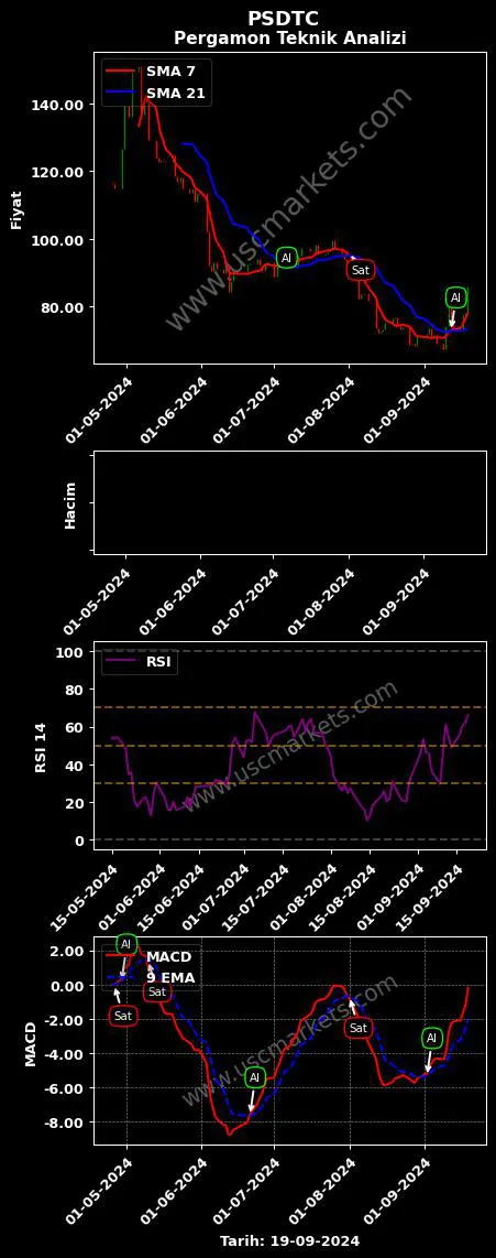 PSDTC al veya sat PERGAMON STATUS DIŞ grafik analizi PSDTC fiyatı