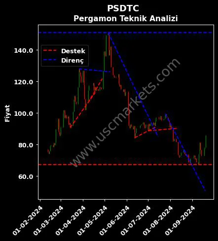 PSDTC destek direnç PERGAMON STATUS DIŞ teknik analiz grafik PSDTC fiyatı