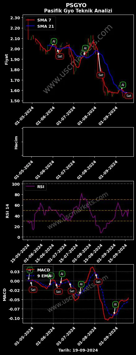 PSGYO al veya sat PASİFİK GAYRİMENKUL YATIRIM grafik analizi PSGYO fiyatı