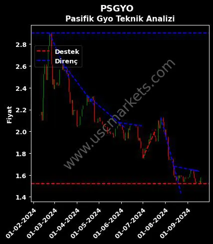 PSGYO destek direnç PASİFİK GAYRİMENKUL YATIRIM teknik analiz grafik PSGYO fiyatı