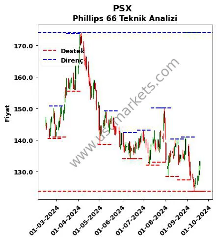 PSX fiyat-yorum-grafik