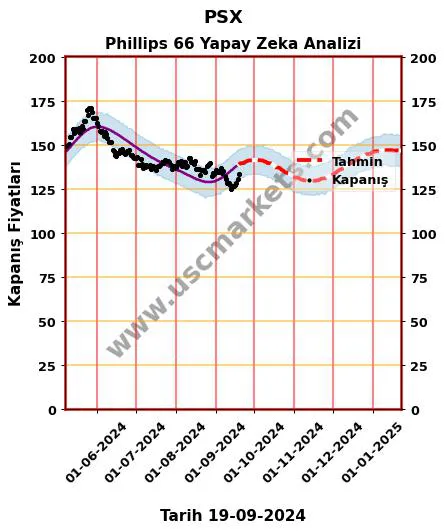 PSX hisse hedef fiyat 2024 Phillips 66 grafik