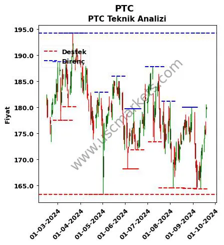 PTC fiyat-yorum-grafik