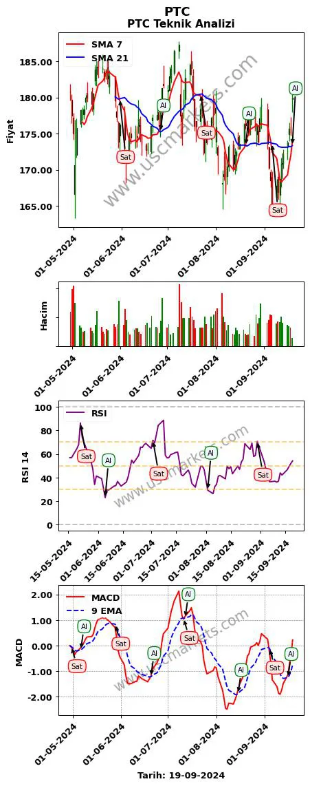 PTC al veya sat PTC grafik analizi PTC fiyatı