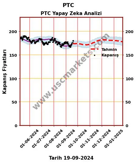PTC hisse hedef fiyat 2024 PTC grafik