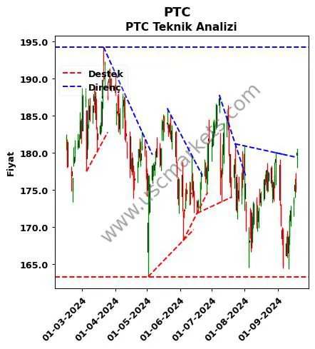 PTC destek direnç PTC teknik analiz grafik PTC fiyatı